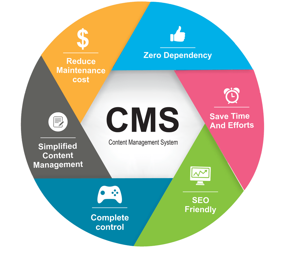 Getting More From Your CMS